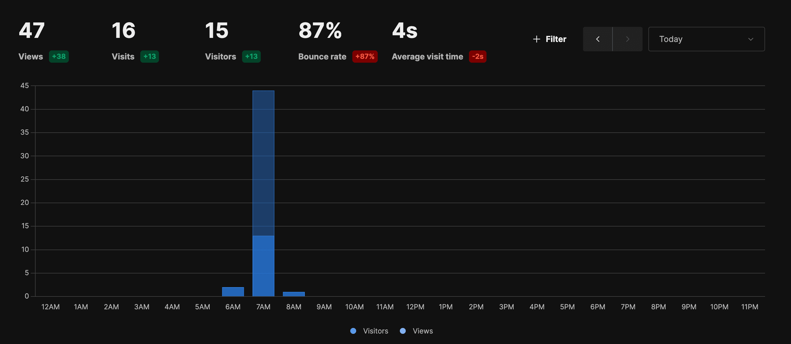 Umami dashboard