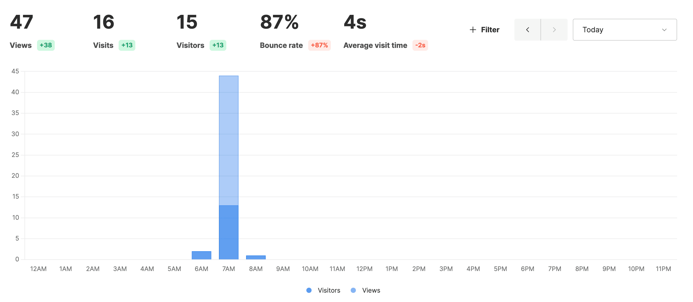 Umami dashboard